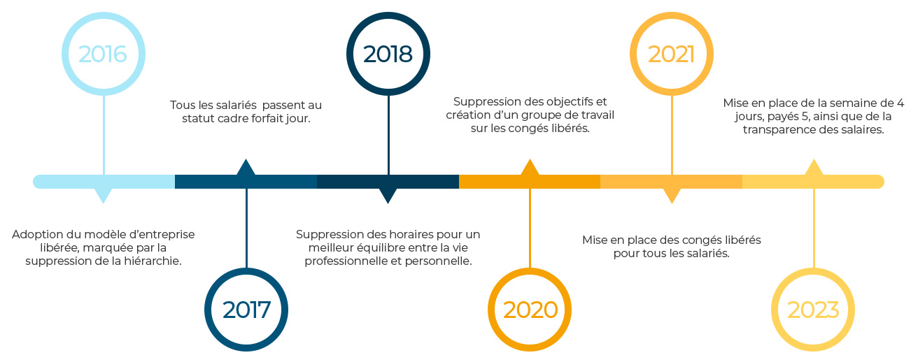 Les temps forts de l'histoire Anikop : timeline